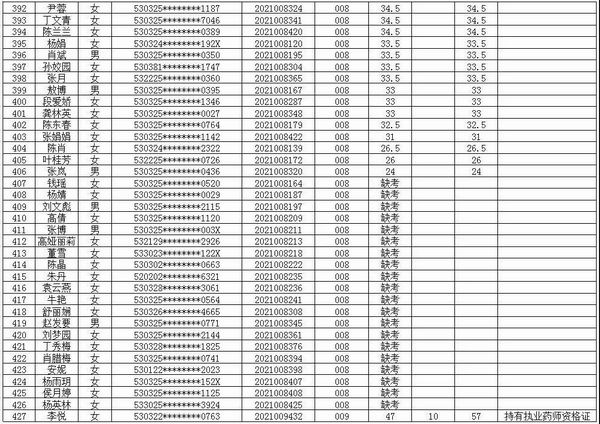 jxf吉祥官网总站医共体2021年招聘编外专业技术人员考试笔试成绩公示(图12)