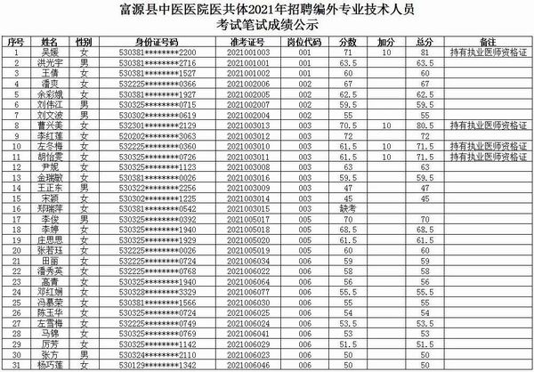 jxf吉祥官网总站医共体2021年招聘编外专业技术人员考试笔试成绩公示(图1)