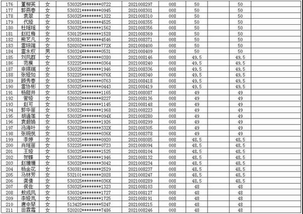 jxf吉祥官网总站医共体2021年招聘编外专业技术人员考试笔试成绩公示(图6)