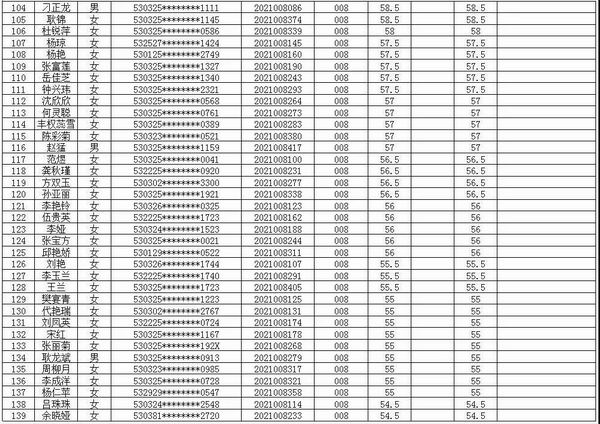 jxf吉祥官网总站医共体2021年招聘编外专业技术人员考试笔试成绩公示(图4)