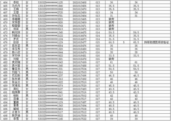 jxf吉祥官网总站医共体2021年招聘编外专业技术人员考试笔试成绩公示(图14)