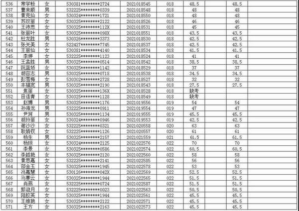 jxf吉祥官网总站医共体2021年招聘编外专业技术人员考试笔试成绩公示(图16)