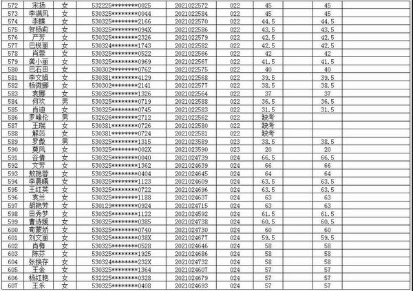 jxf吉祥官网总站医共体2021年招聘编外专业技术人员考试笔试成绩公示(图17)