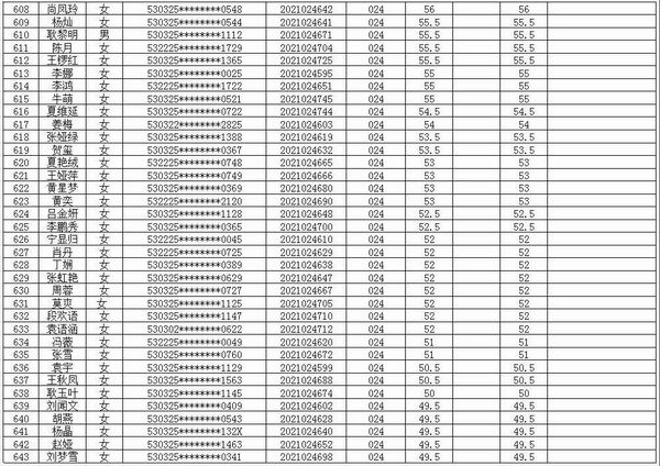 jxf吉祥官网总站医共体2021年招聘编外专业技术人员考试笔试成绩公示(图18)