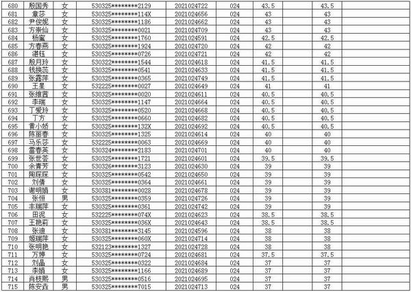 jxf吉祥官网总站医共体2021年招聘编外专业技术人员考试笔试成绩公示(图20)